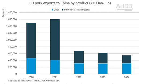 graph showing EU pork exports to China